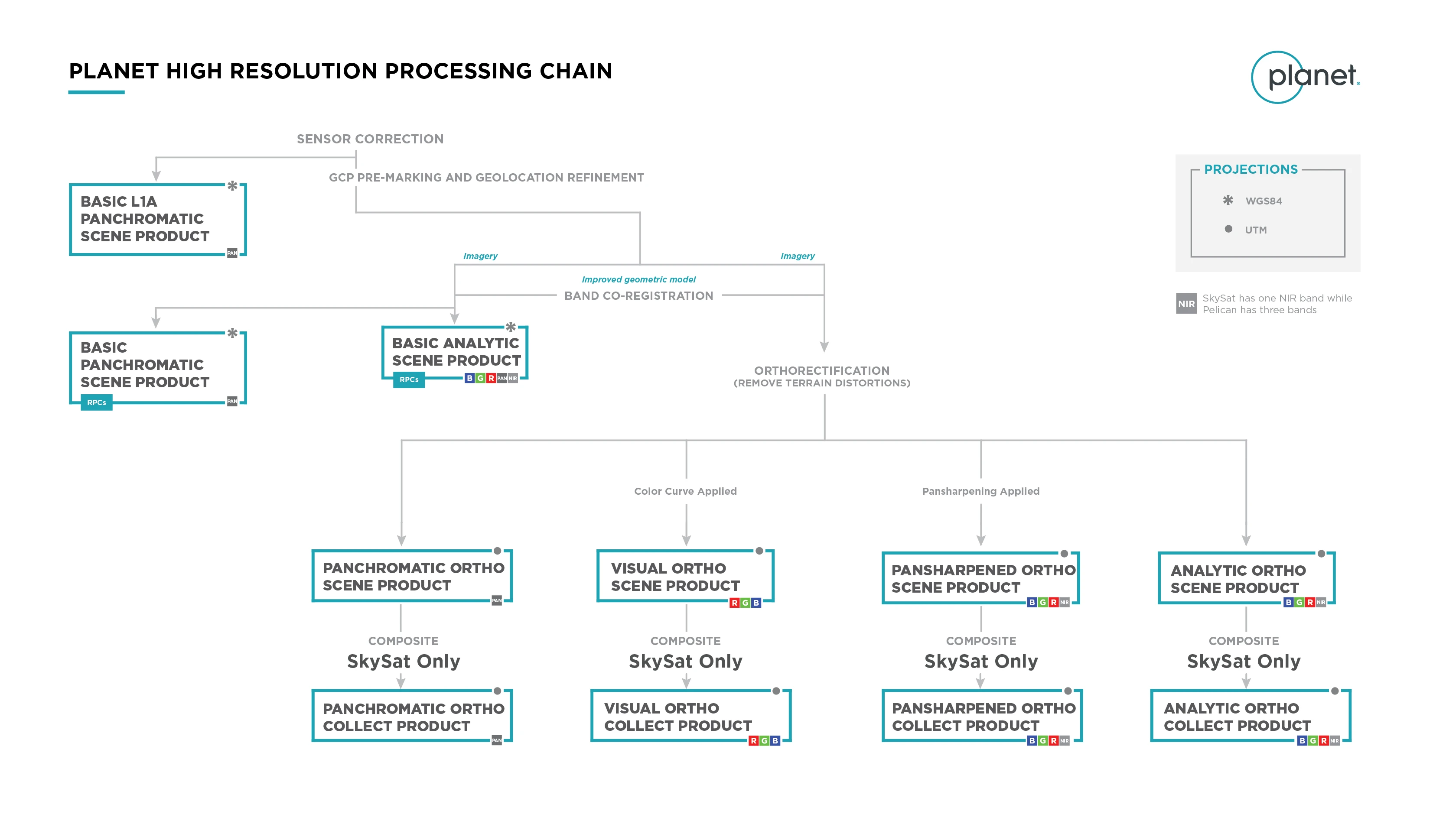 High Resolution Processing Chain illustration