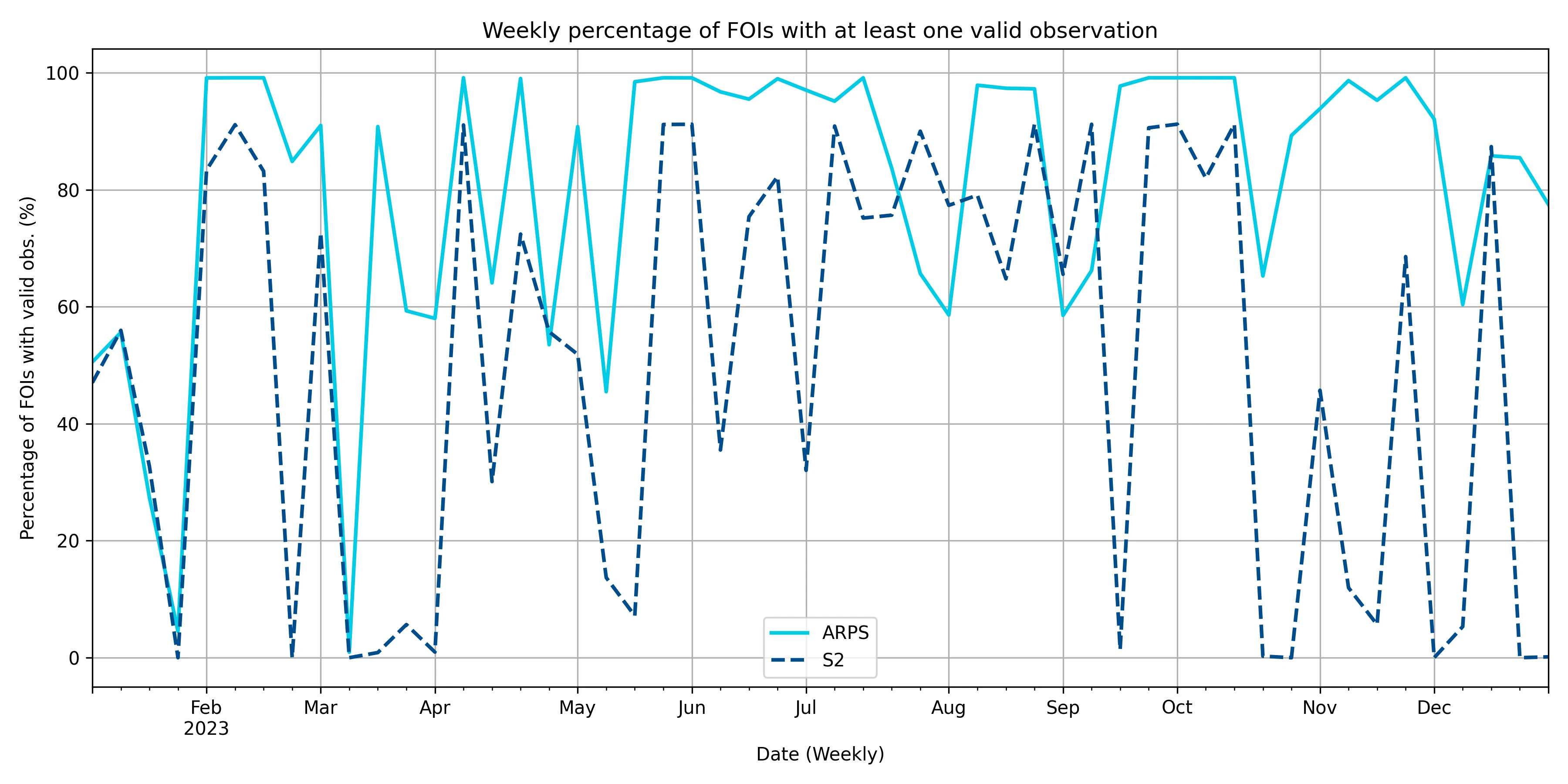 % of FOIs with valid observations throughout 2023