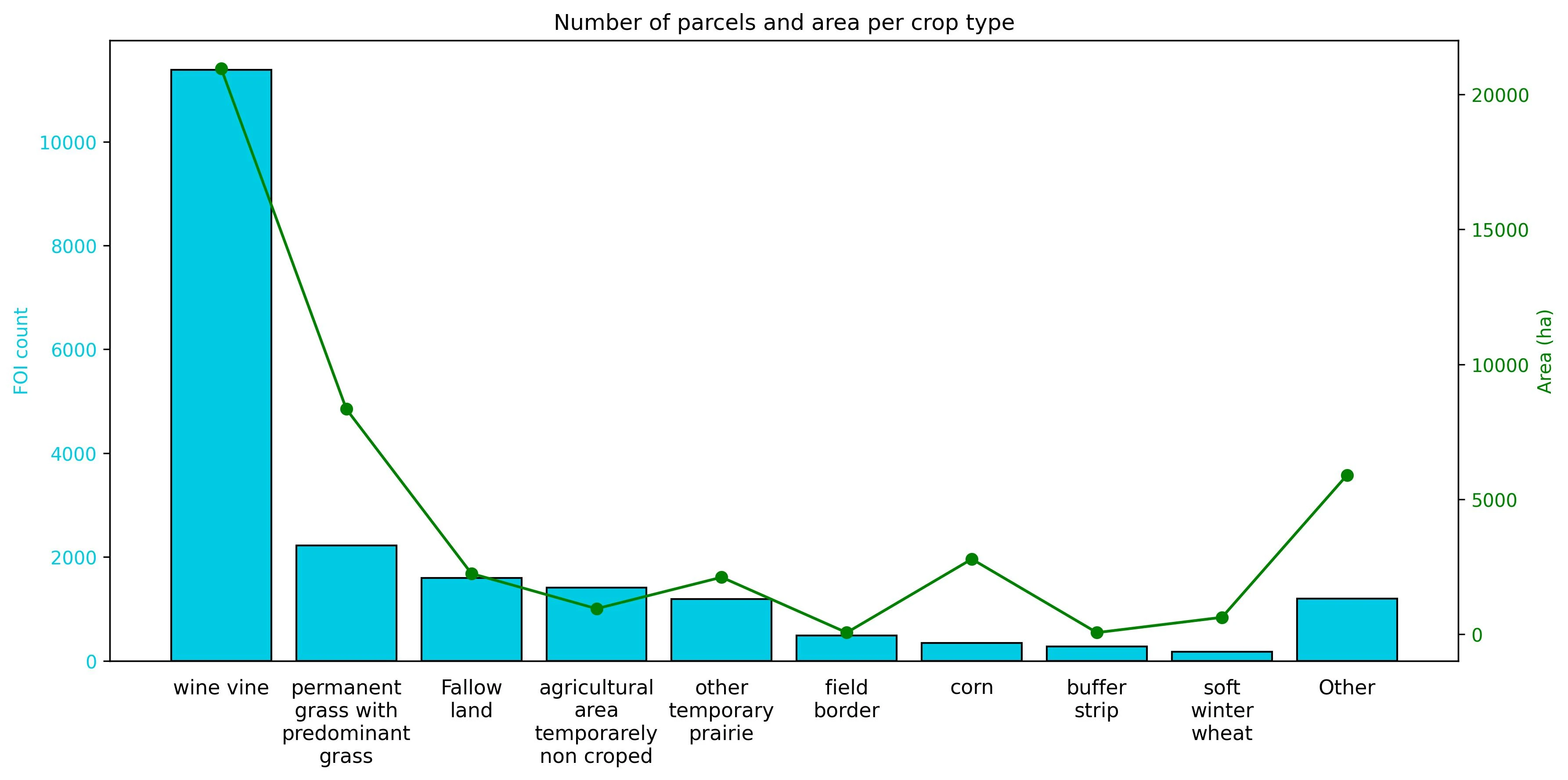 Distribution of FOI's