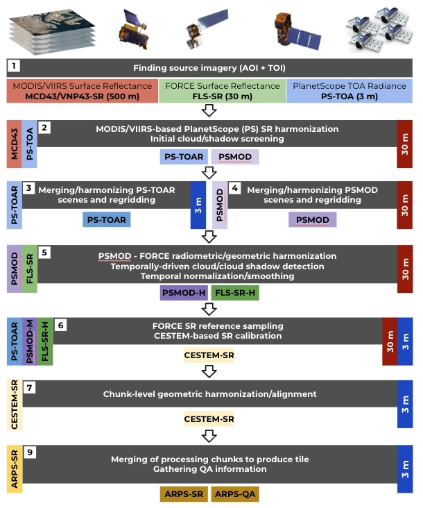 Figure 5: A generalized overview of Analysis-Ready PlanetScope processing modules.