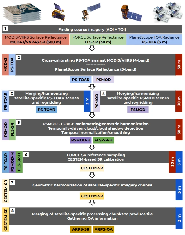 Figure 5: A generalized overview of Analysis-Ready PlanetScope processing modules.