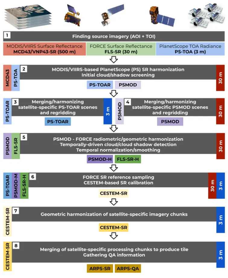 Figure 5: A generalized overview of Analysis-Ready PlanetScope processing modules.