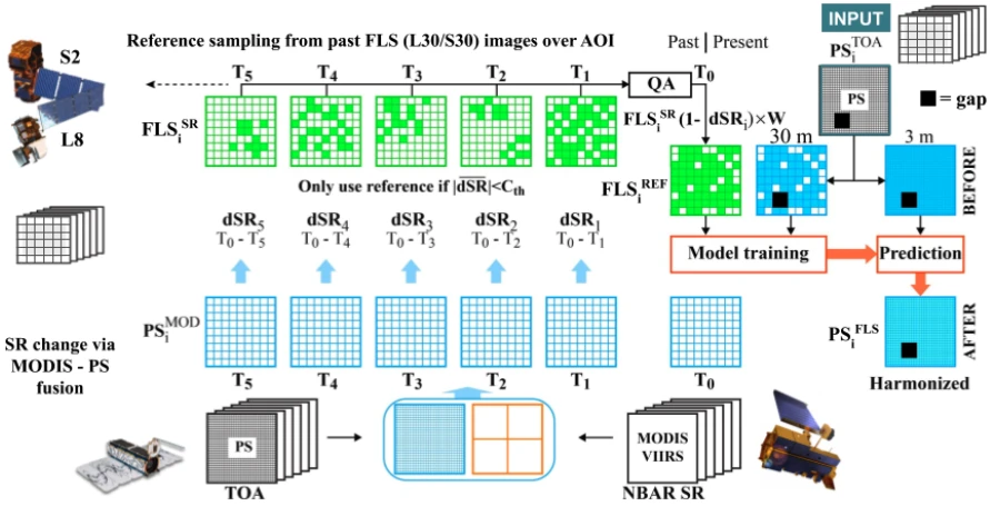 Figure 8: Diagram of the CESTEM radiometric harmonization framework.