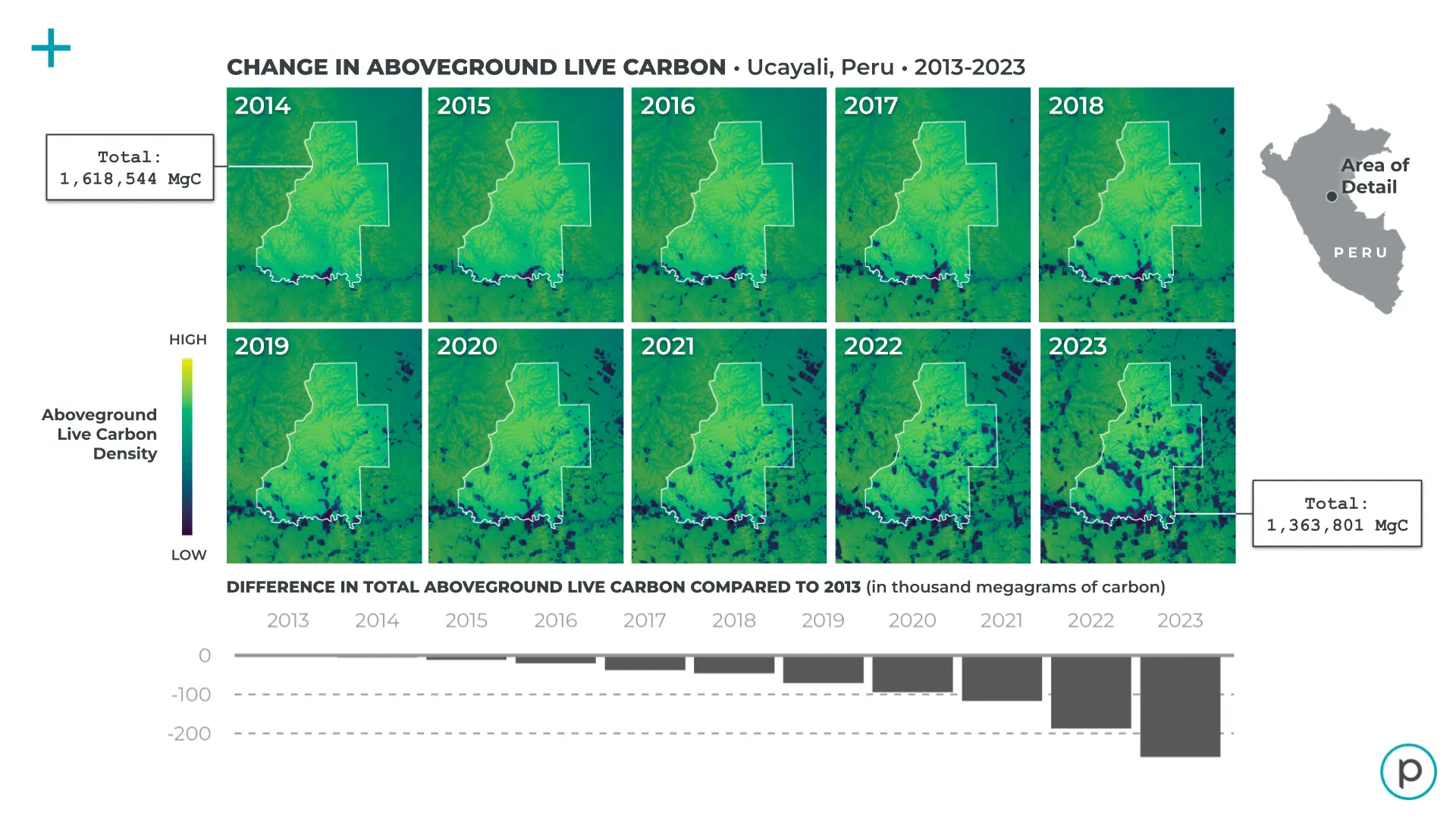 Figure 1: Changes in total aboveground carbon stocks over a simulated forest carbon project boundary in Ucayali, Peru..