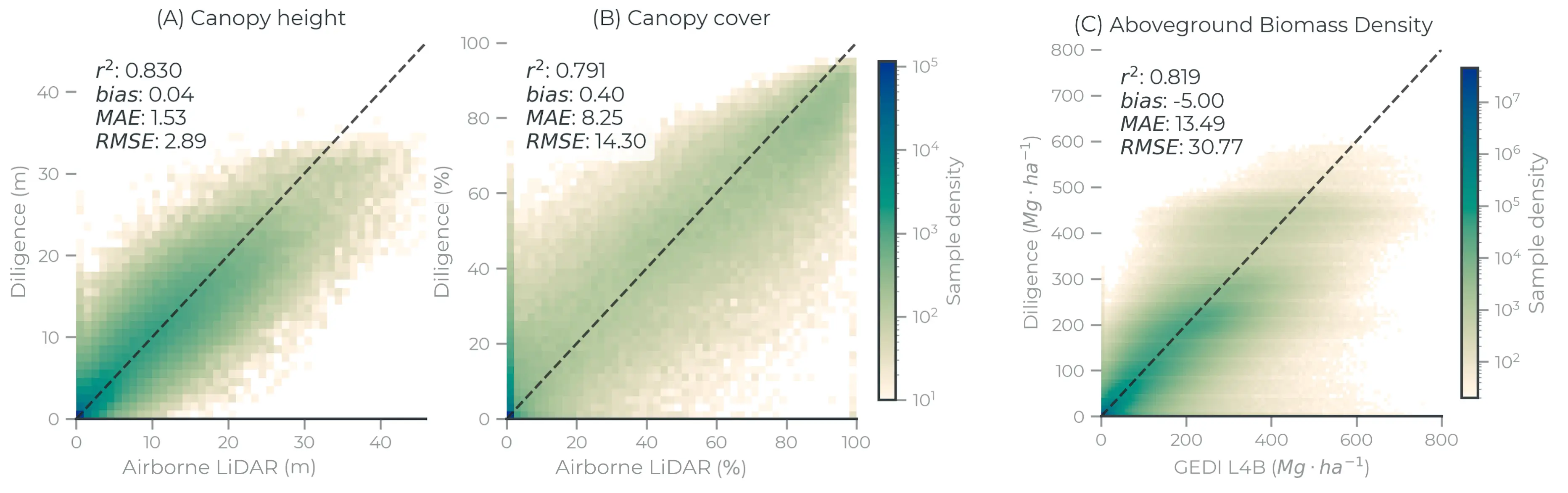 Figure 5: Model performance evaluated on withheld samples (n=360,853 tiles) for (A) mean canopy height and (B) canopy cover at 30 m resolution. Performance metrics were computed using the full withheld datasets but the plots were subset to 1 million random samples for visualization. (C) Aboveground biomass model performance evaluated against GEDI L4B data at 1 km resolution. A minimum of 20 points per grid cell were used for visualization.