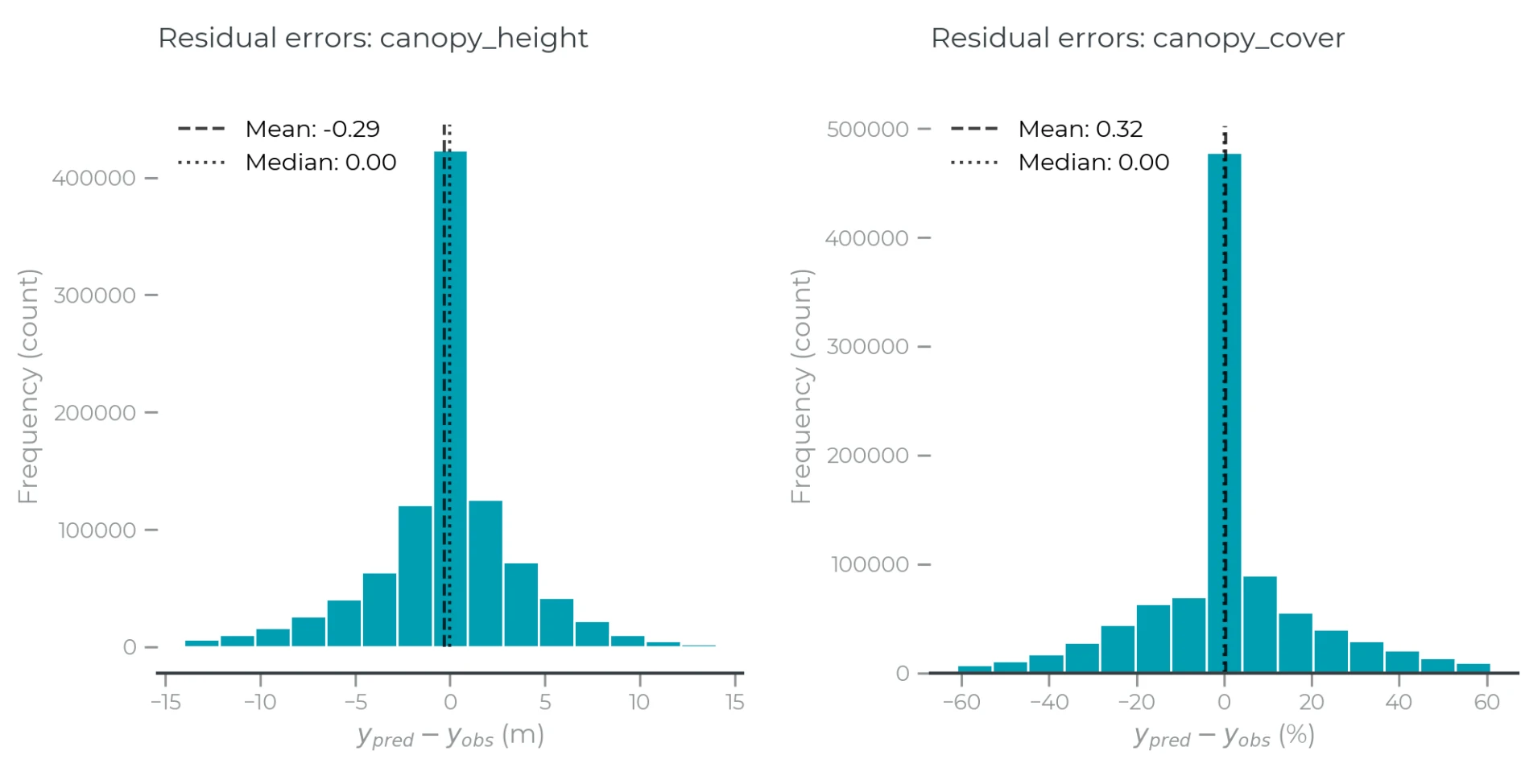 Figure 7: Residual error histograms for canopy height (left) and canopy cover (right).
