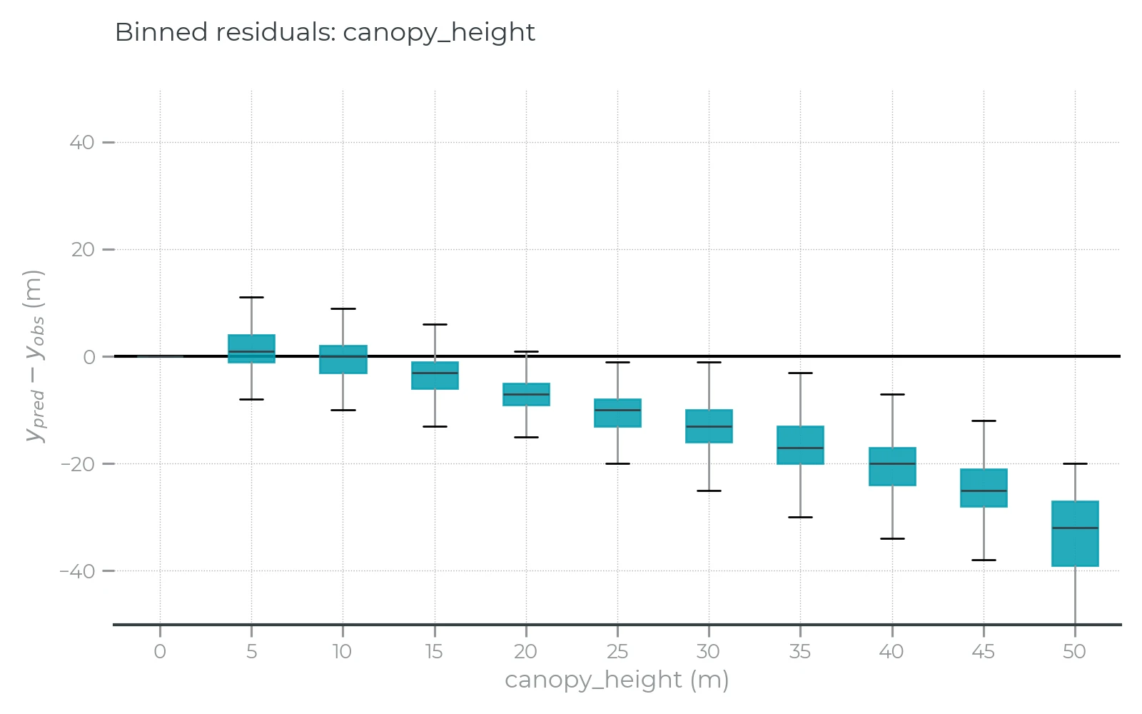 Figure 6: Binned residual error plots for canopy height show attenuated signal for taller trees. The residual errors for each test data observation were binned in 5 meter increments for this box plot, showing canopy height predictions are systematically lower for tall trees. This plot is not normalized by sample frequency.