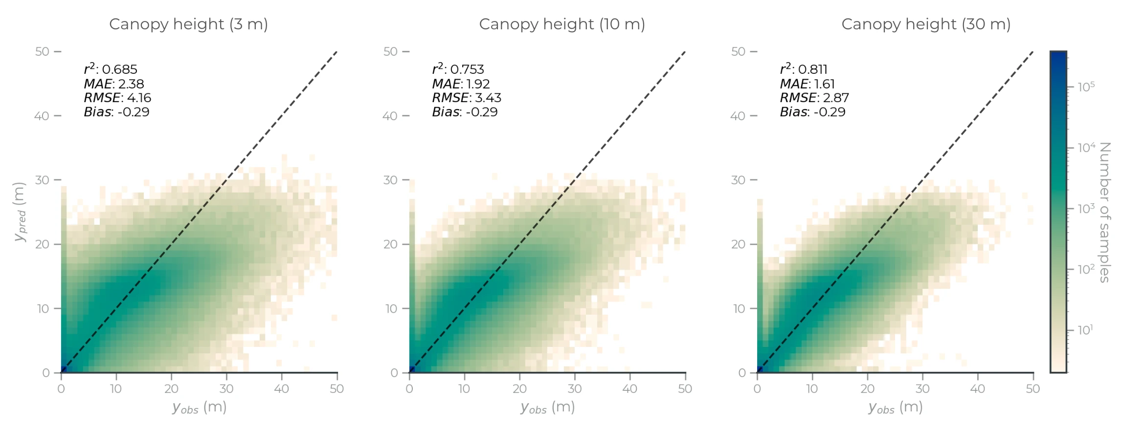Figure 5: Scatter plots for canopy height predictions at 3m (left), 10m (middle) and 30m (right) resolutions.