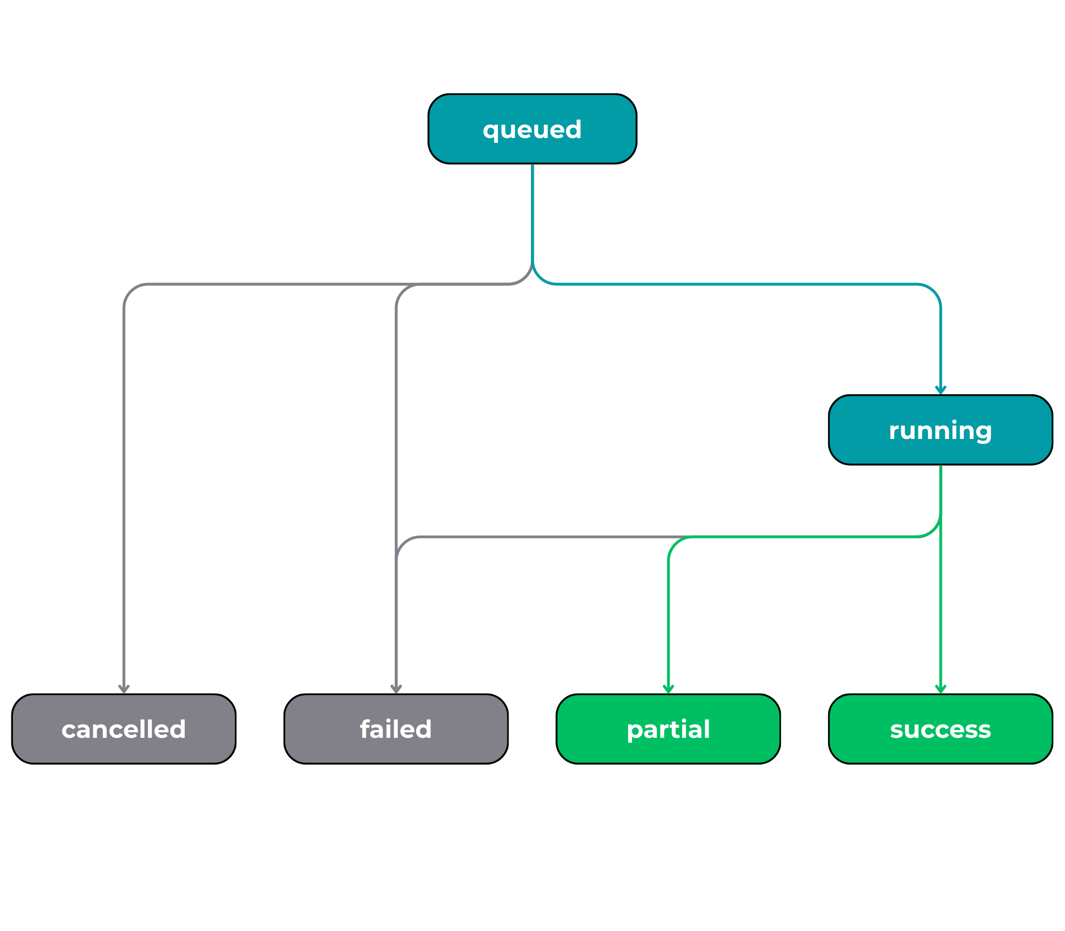 Order states