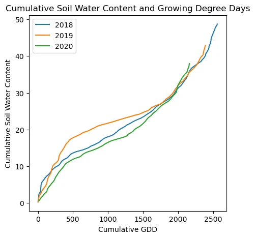 Cumulative GDD over time