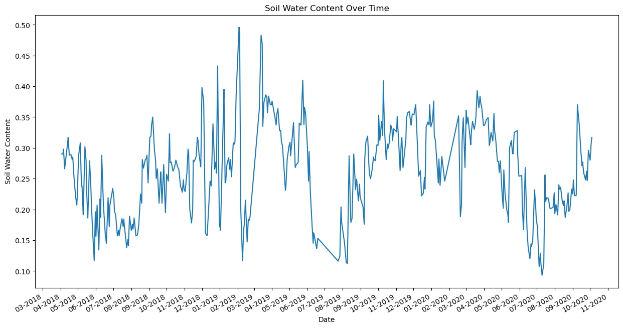 GDD calculated per day / bar or line plot