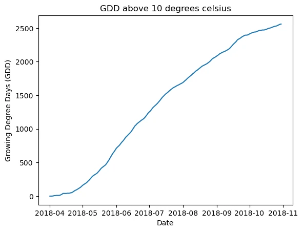 Daily max/min temperature over time