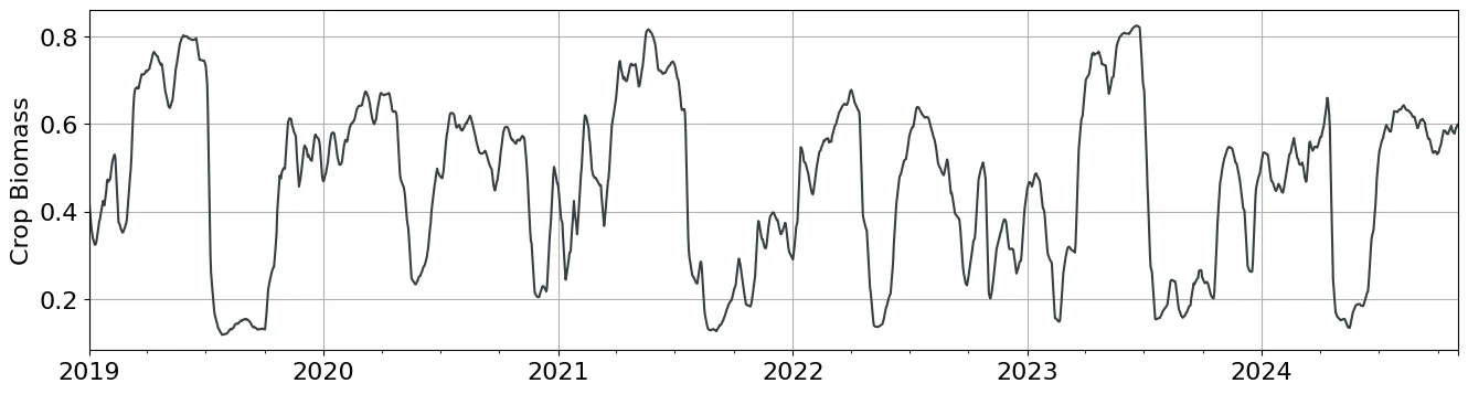 Axes: ylabel=Crop Biomass