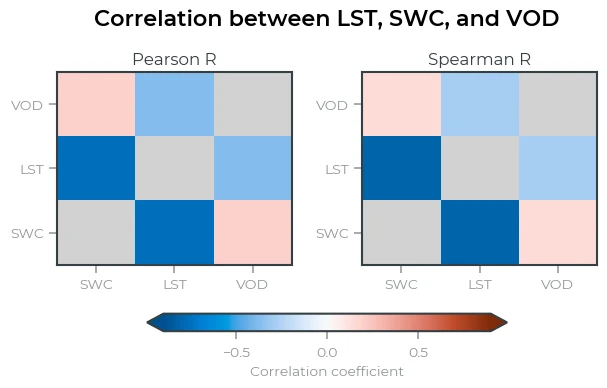 Correlation between LST, SWC, and VOD