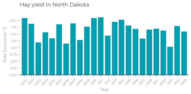 North Dakota (Hay Yield)