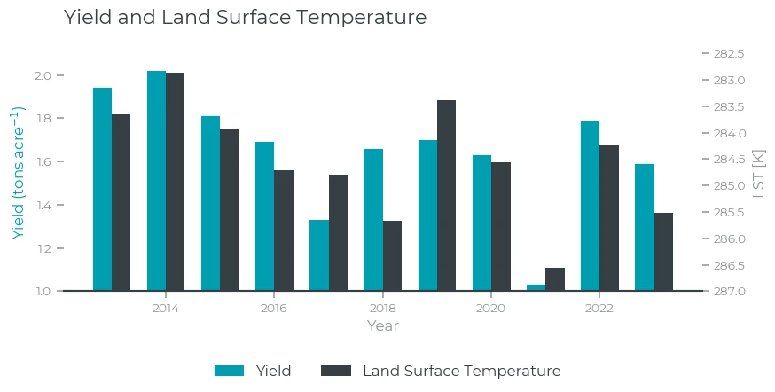 Yield and LST