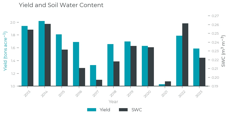 Yield and SWC
